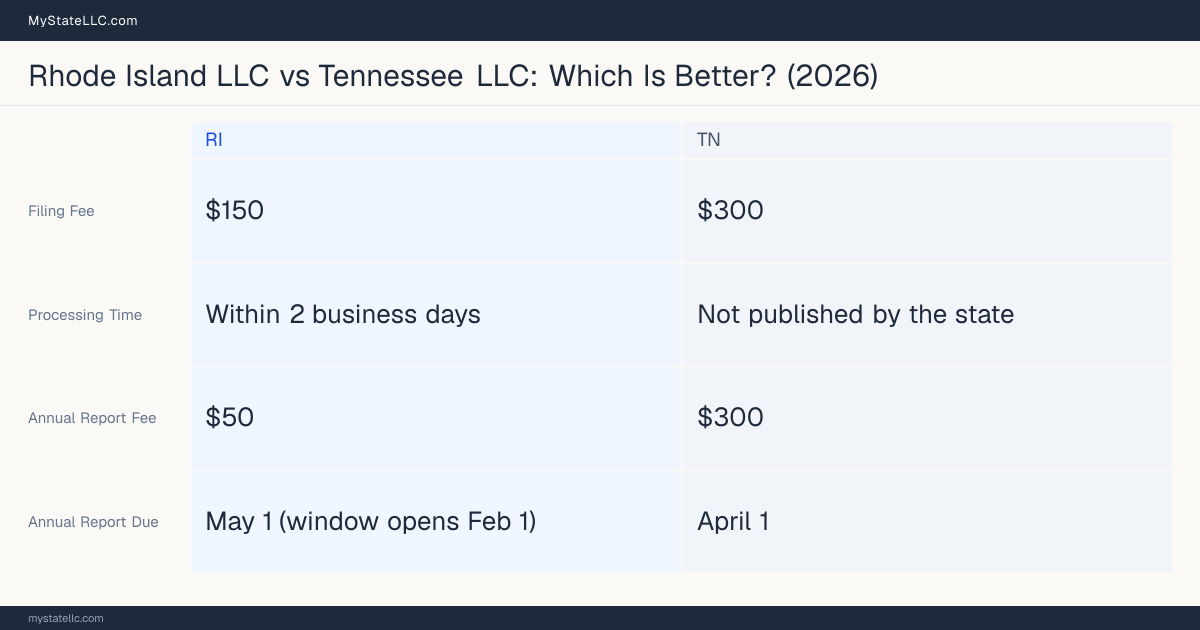 Comparison chart of forming an LLC in Rhode Island versus Tennessee, contrasting filing fees, annual report cost and ongoing obligations across 8 factors.