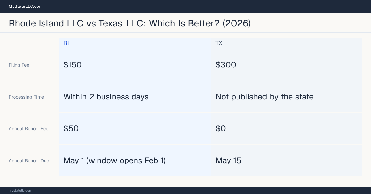 Comparison chart of forming an LLC in Rhode Island versus Texas, contrasting filing fees, annual report cost and ongoing obligations across 8 factors.