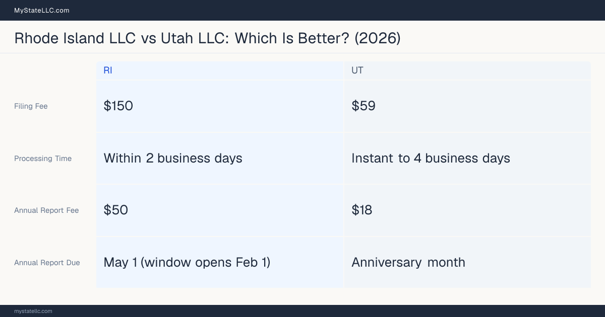 Comparison chart of forming an LLC in Rhode Island versus Utah, contrasting filing fees, annual report cost and ongoing obligations across 8 factors.