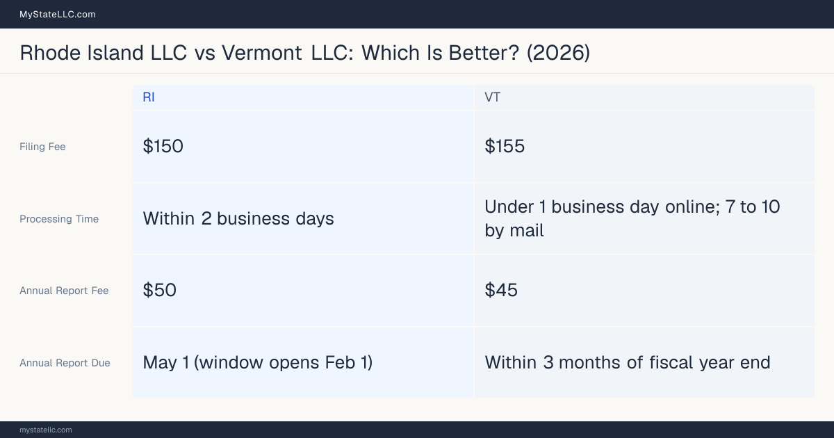 Comparison chart of forming an LLC in Rhode Island versus Vermont, contrasting filing fees, annual report cost and ongoing obligations across 8 factors.