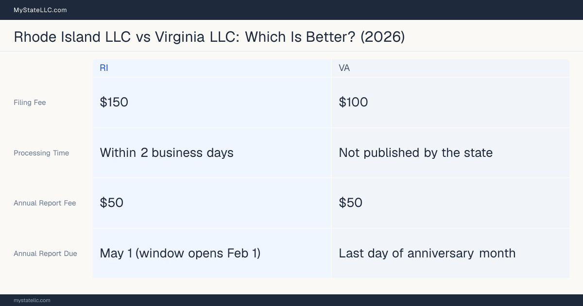 Comparison chart of forming an LLC in Rhode Island versus Virginia, contrasting filing fees, annual report cost and ongoing obligations across 8 factors.