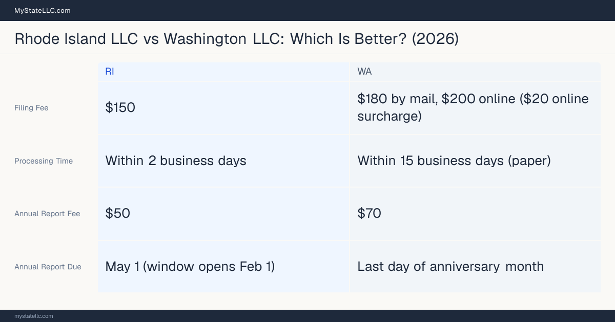 Comparison chart of forming an LLC in Rhode Island versus Washington, contrasting filing fees, annual report cost and ongoing obligations across 8 factors.