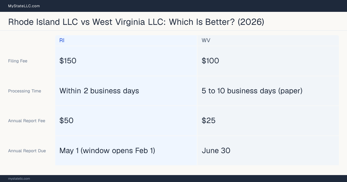 Comparison chart of forming an LLC in Rhode Island versus West Virginia, contrasting filing fees, annual report cost and ongoing obligations across 8 factors.