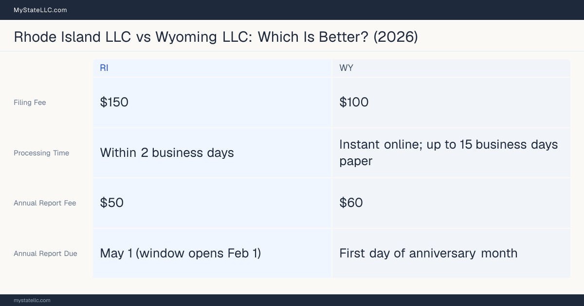 Comparison chart of forming an LLC in Rhode Island versus Wyoming, contrasting filing fees, annual report cost and ongoing obligations across 8 factors.
