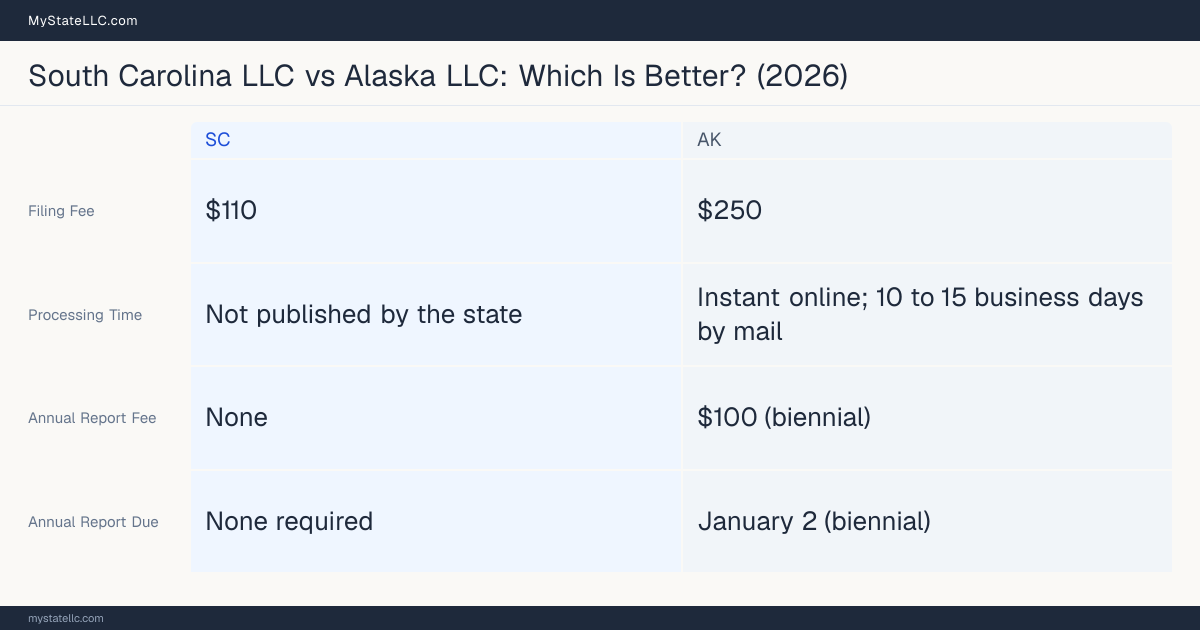Comparison chart of forming an LLC in South Carolina versus Alaska, contrasting filing fees, annual report cost and ongoing obligations across 8 factors.