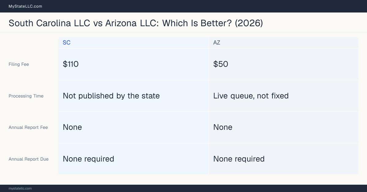 Comparison chart of forming an LLC in South Carolina versus Arizona, contrasting filing fees, annual report cost and ongoing obligations across 8 factors.