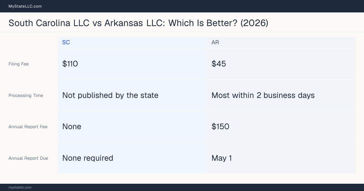 Comparison chart of forming an LLC in South Carolina versus Arkansas, contrasting filing fees, annual report cost and ongoing obligations across 8 factors.