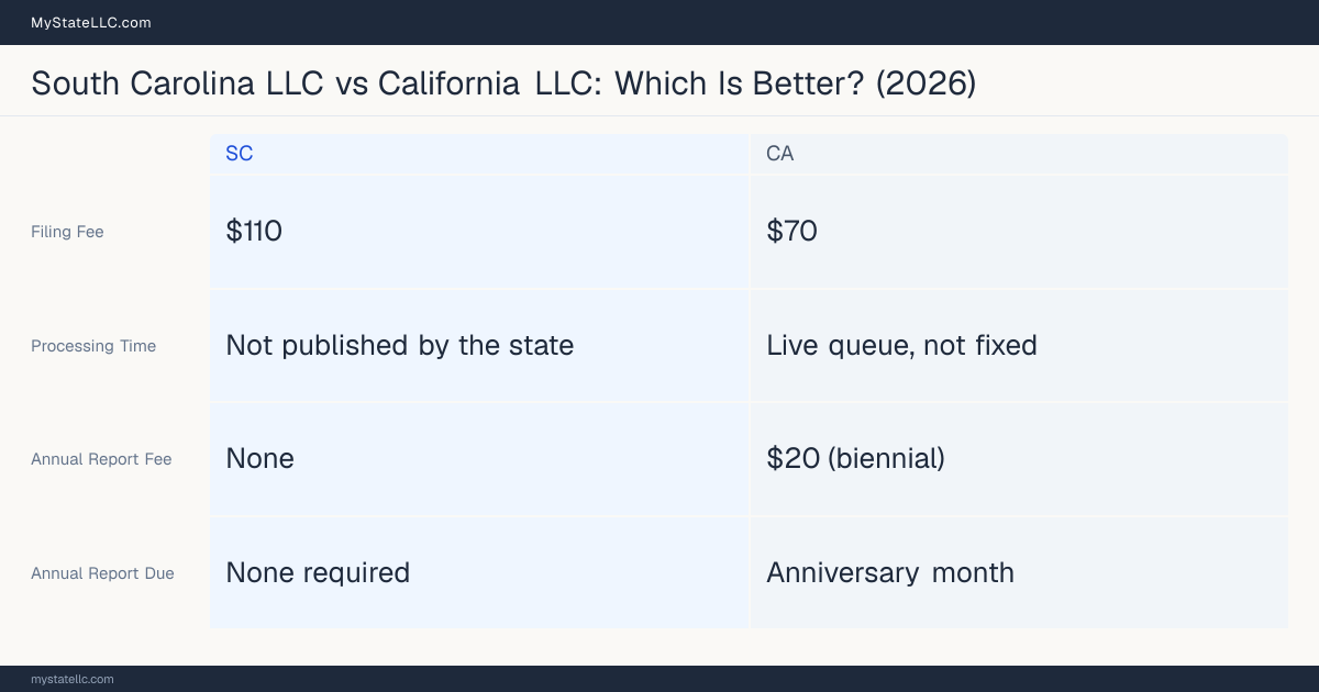 Comparison chart of forming an LLC in South Carolina versus California, contrasting filing fees, annual report cost and ongoing obligations across 8 factors.
