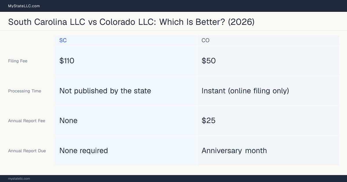 Comparison chart of forming an LLC in South Carolina versus Colorado, contrasting filing fees, annual report cost and ongoing obligations across 8 factors.