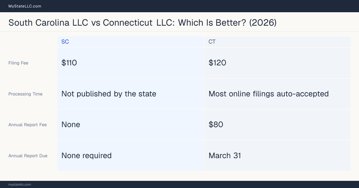 Comparison chart of forming an LLC in South Carolina versus Connecticut, contrasting filing fees, annual report cost and ongoing obligations across 8 factors.