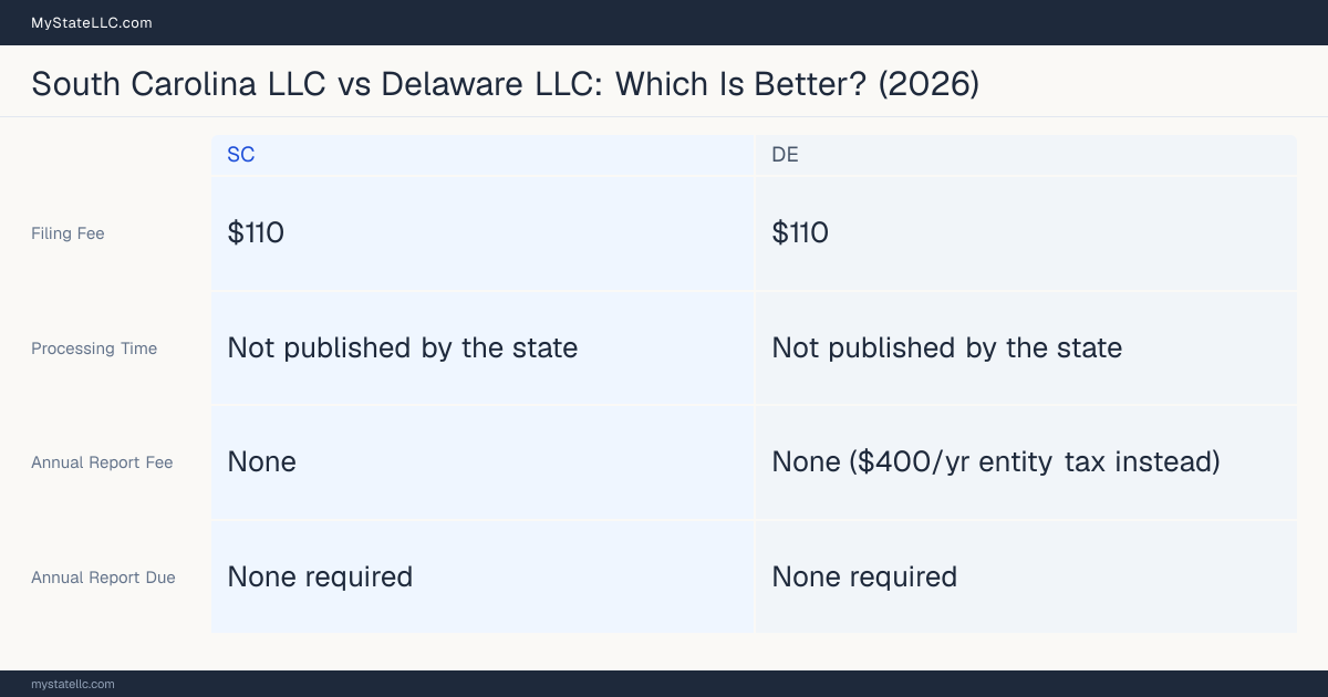 Comparison chart of forming an LLC in South Carolina versus Delaware, contrasting filing fees, annual report cost and ongoing obligations across 8 factors.