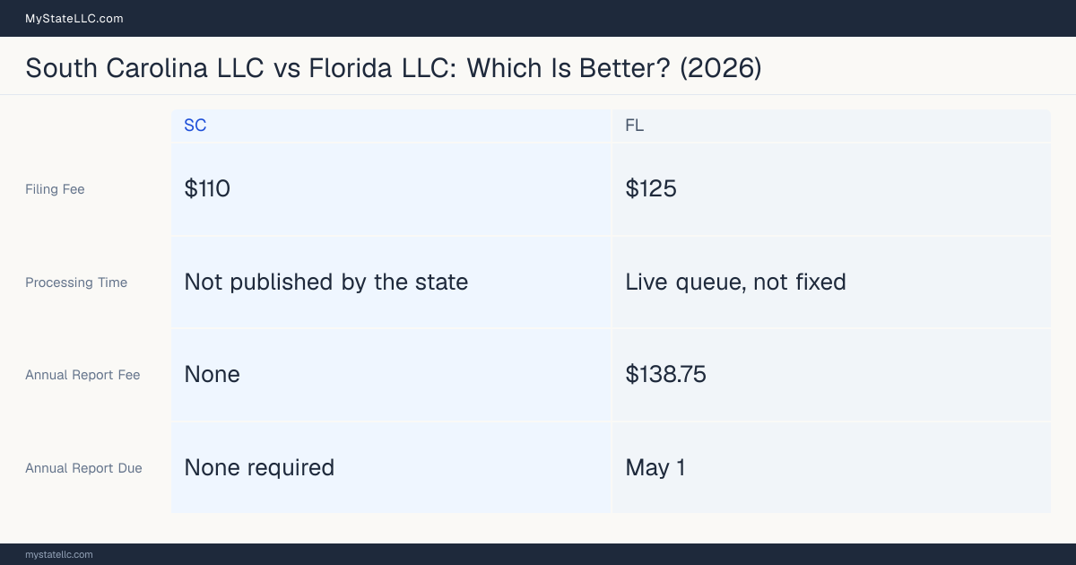 Comparison chart of forming an LLC in South Carolina versus Florida, contrasting filing fees, annual report cost and ongoing obligations across 8 factors.