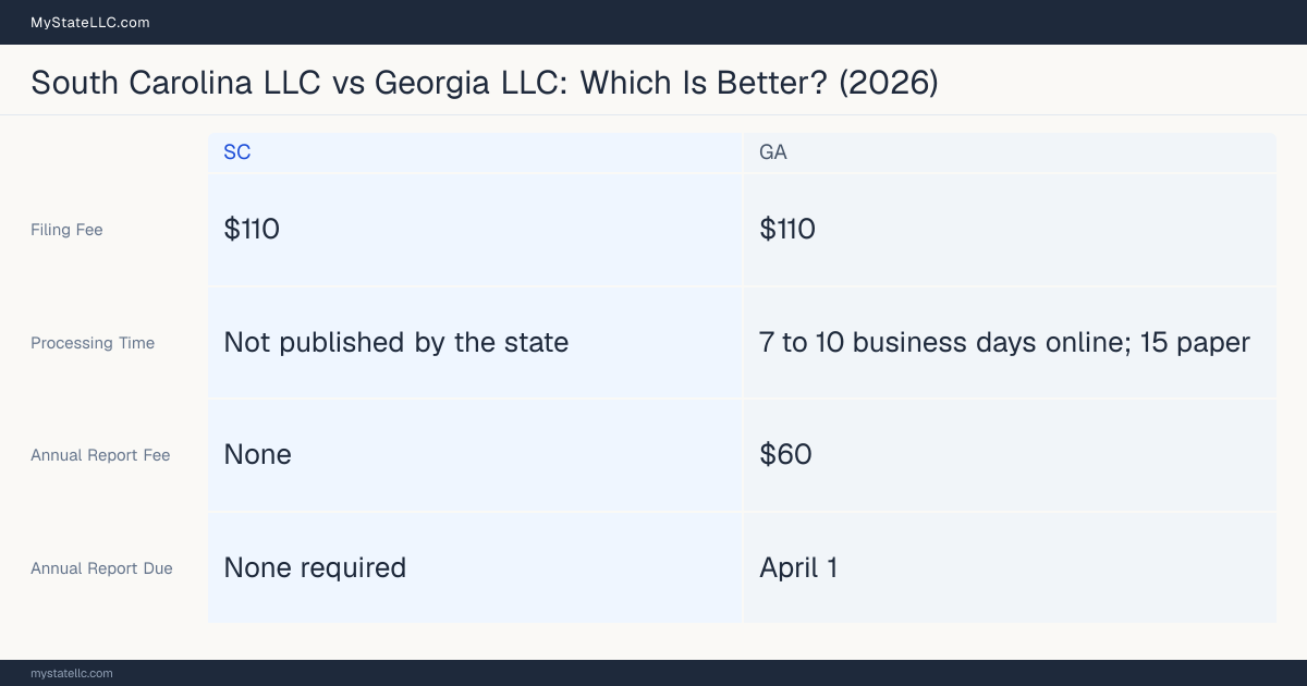 Comparison chart of forming an LLC in South Carolina versus Georgia, contrasting filing fees, annual report cost and ongoing obligations across 8 factors.