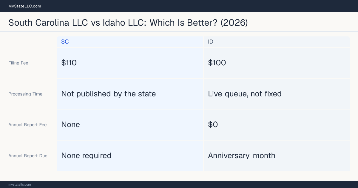 Comparison chart of forming an LLC in South Carolina versus Idaho, contrasting filing fees, annual report cost and ongoing obligations across 8 factors.