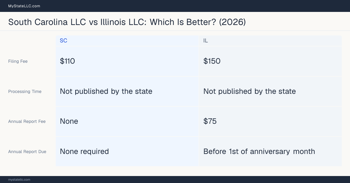Comparison chart of forming an LLC in South Carolina versus Illinois, contrasting filing fees, annual report cost and ongoing obligations across 8 factors.