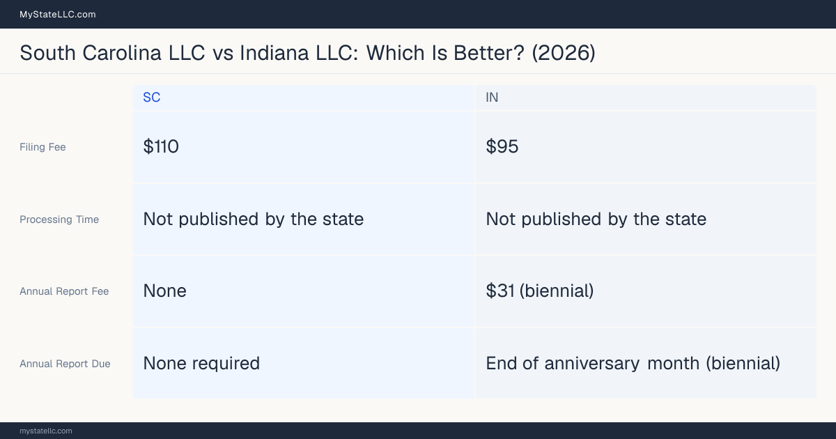 Comparison chart of forming an LLC in South Carolina versus Indiana, contrasting filing fees, annual report cost and ongoing obligations across 8 factors.
