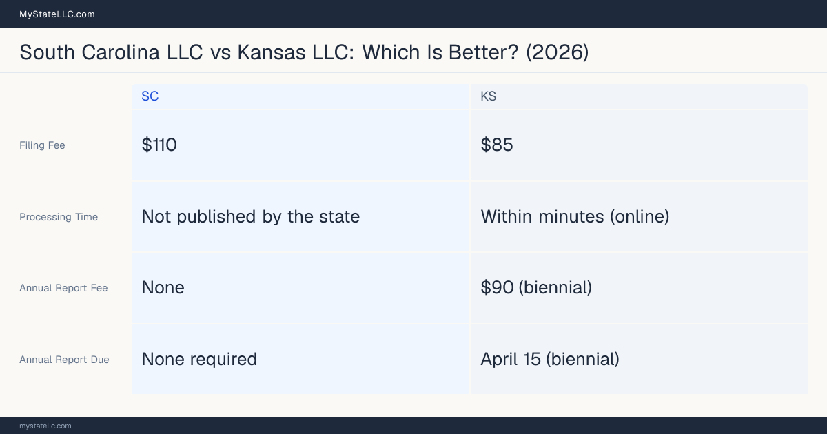 Comparison chart of forming an LLC in South Carolina versus Kansas, contrasting filing fees, annual report cost and ongoing obligations across 8 factors.