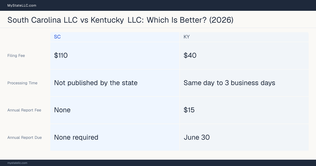 Comparison chart of forming an LLC in South Carolina versus Kentucky, contrasting filing fees, annual report cost and ongoing obligations across 8 factors.