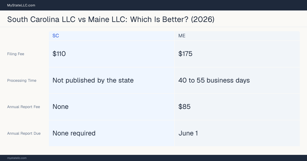 Comparison chart of forming an LLC in South Carolina versus Maine, contrasting filing fees, annual report cost and ongoing obligations across 8 factors.
