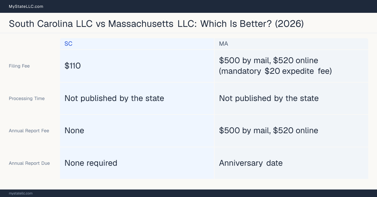 Comparison chart of forming an LLC in South Carolina versus Massachusetts, contrasting filing fees, annual report cost and ongoing obligations across 8 factors.