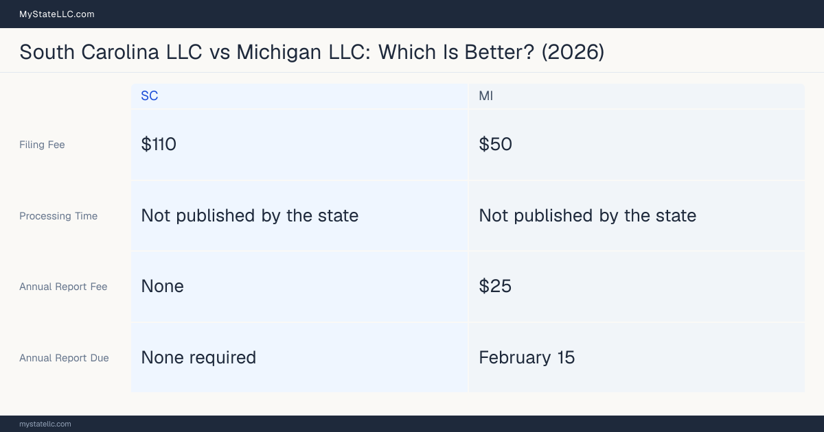 Comparison chart of forming an LLC in South Carolina versus Michigan, contrasting filing fees, annual report cost and ongoing obligations across 8 factors.