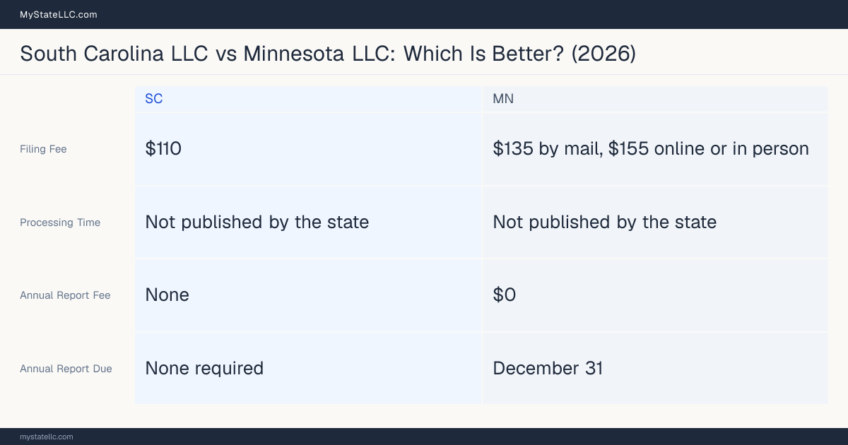 Comparison chart of forming an LLC in South Carolina versus Minnesota, contrasting filing fees, annual report cost and ongoing obligations across 8 factors.