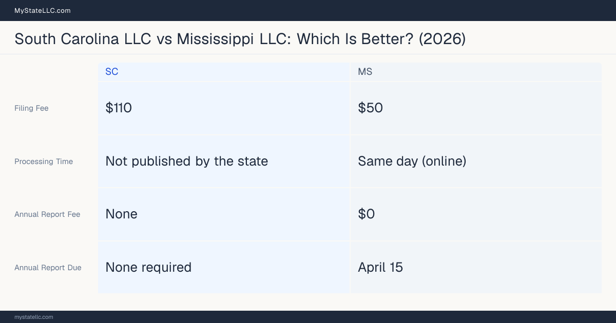Comparison chart of forming an LLC in South Carolina versus Mississippi, contrasting filing fees, annual report cost and ongoing obligations across 8 factors.