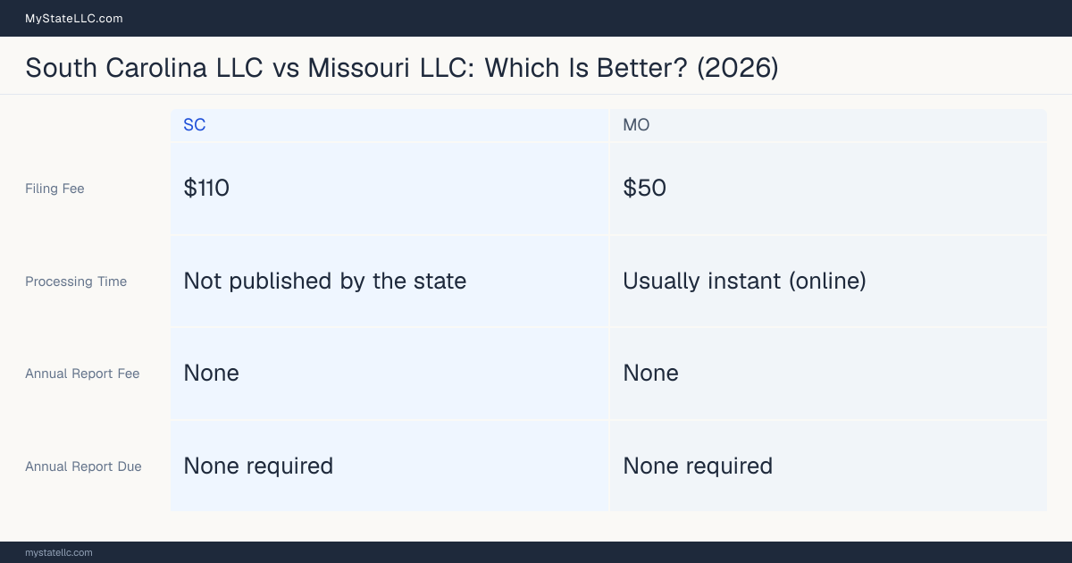 Comparison chart of forming an LLC in South Carolina versus Missouri, contrasting filing fees, annual report cost and ongoing obligations across 8 factors.