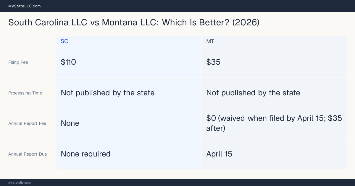 Comparison chart of forming an LLC in South Carolina versus Montana, contrasting filing fees, annual report cost and ongoing obligations across 8 factors.