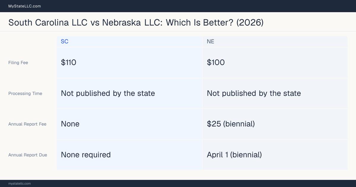 Comparison chart of forming an LLC in South Carolina versus Nebraska, contrasting filing fees, annual report cost and ongoing obligations across 8 factors.