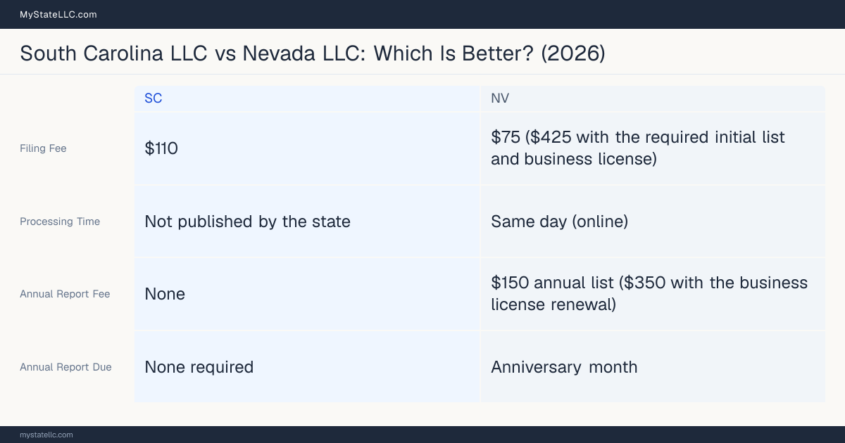 Comparison chart of forming an LLC in South Carolina versus Nevada, contrasting filing fees, annual report cost and ongoing obligations across 8 factors.