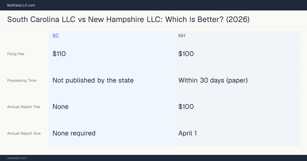 Comparison chart of forming an LLC in South Carolina versus New Hampshire, contrasting filing fees, annual report cost and ongoing obligations across 8 factors.