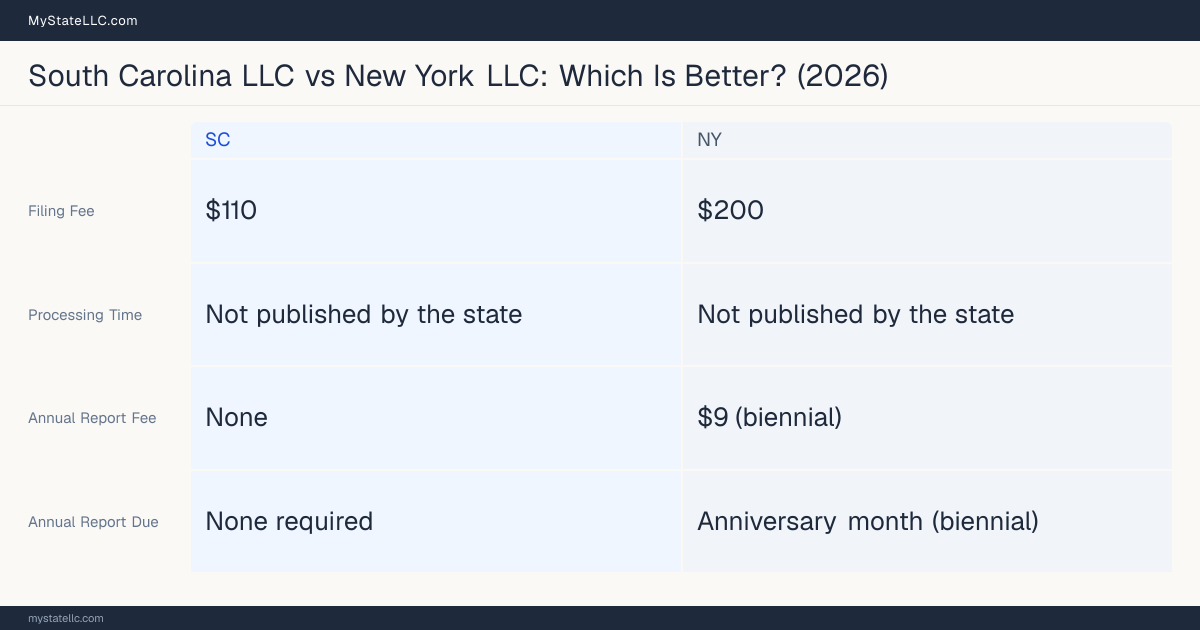Comparison chart of forming an LLC in South Carolina versus New York, contrasting filing fees, annual report cost and ongoing obligations across 8 factors.