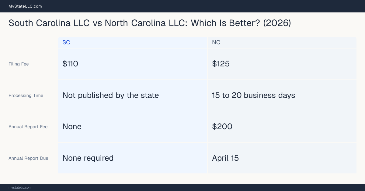 Comparison chart of forming an LLC in South Carolina versus North Carolina, contrasting filing fees, annual report cost and ongoing obligations across 8 factors.