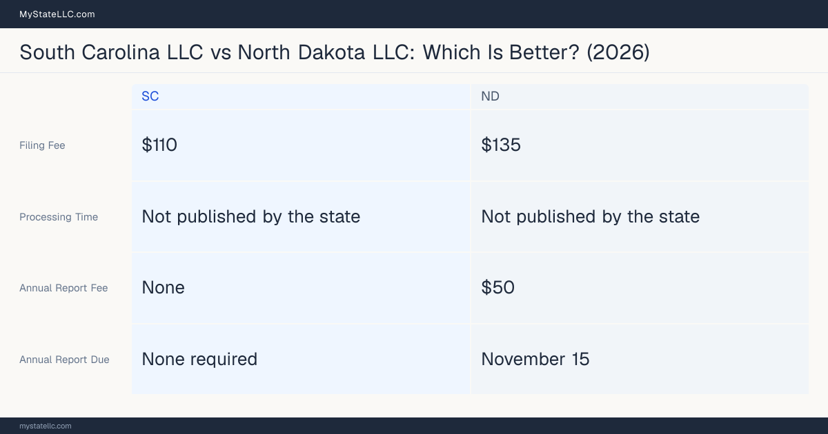 Comparison chart of forming an LLC in South Carolina versus North Dakota, contrasting filing fees, annual report cost and ongoing obligations across 8 factors.