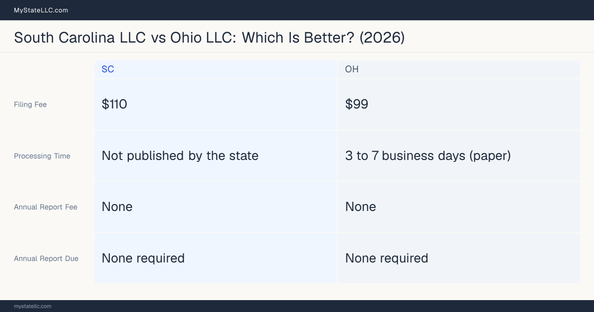 Comparison chart of forming an LLC in South Carolina versus Ohio, contrasting filing fees, annual report cost and ongoing obligations across 8 factors.