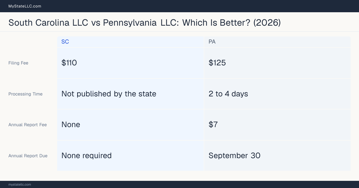 Comparison chart of forming an LLC in South Carolina versus Pennsylvania, contrasting filing fees, annual report cost and ongoing obligations across 8 factors.