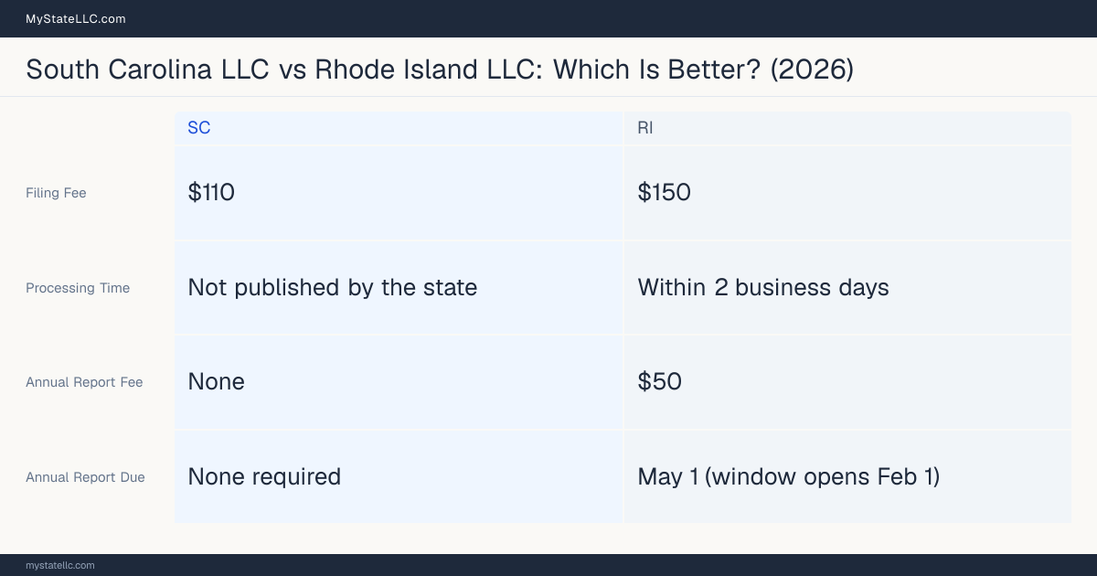 Comparison chart of forming an LLC in South Carolina versus Rhode Island, contrasting filing fees, annual report cost and ongoing obligations across 8 factors.