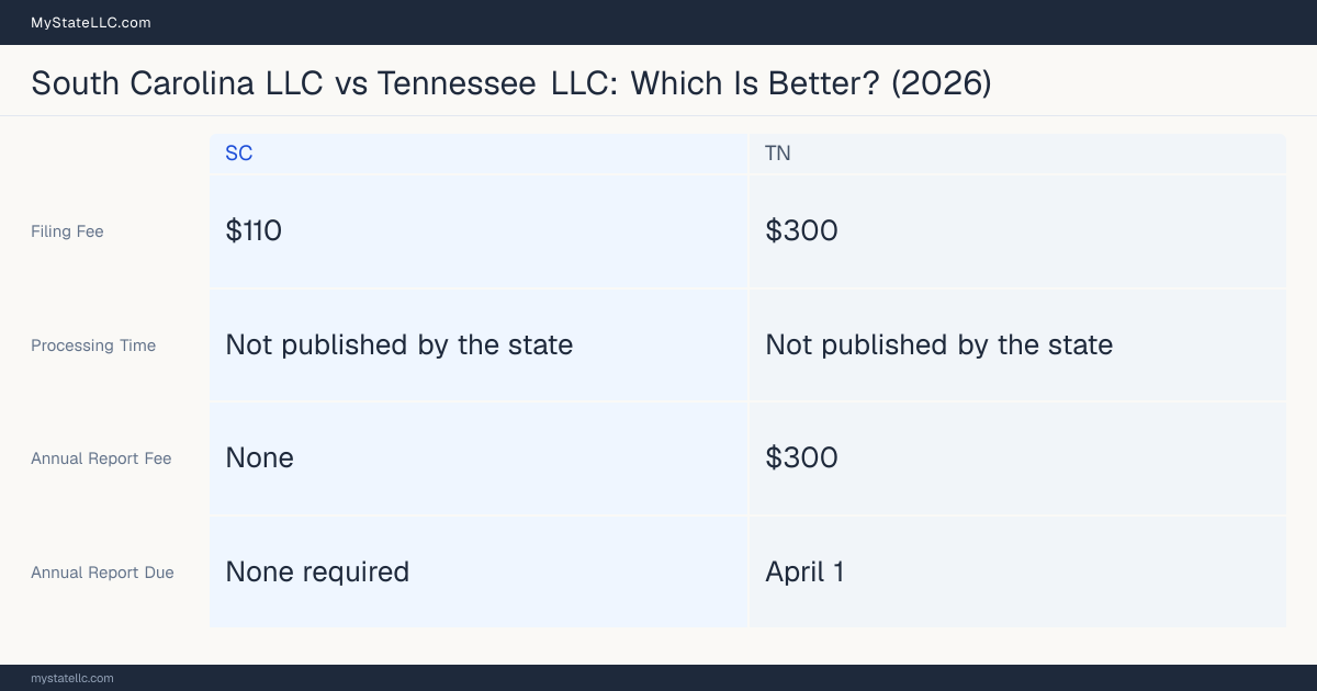 Comparison chart of forming an LLC in South Carolina versus Tennessee, contrasting filing fees, annual report cost and ongoing obligations across 8 factors.