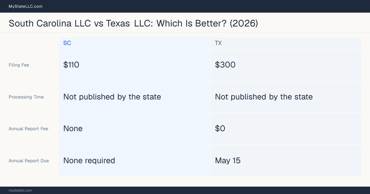 Comparison chart of forming an LLC in South Carolina versus Texas, contrasting filing fees, annual report cost and ongoing obligations across 8 factors.