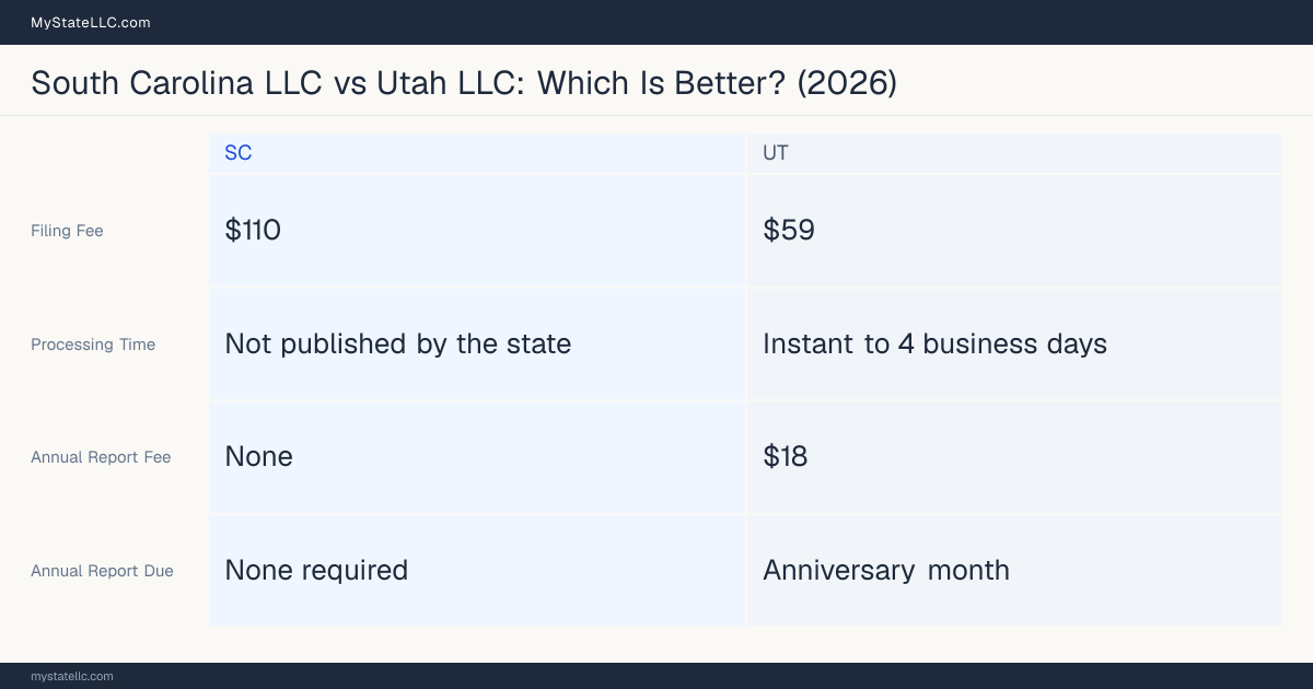 Comparison chart of forming an LLC in South Carolina versus Utah, contrasting filing fees, annual report cost and ongoing obligations across 8 factors.