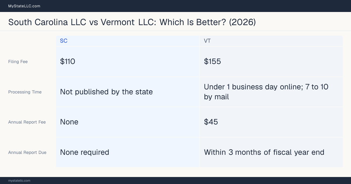 Comparison chart of forming an LLC in South Carolina versus Vermont, contrasting filing fees, annual report cost and ongoing obligations across 8 factors.