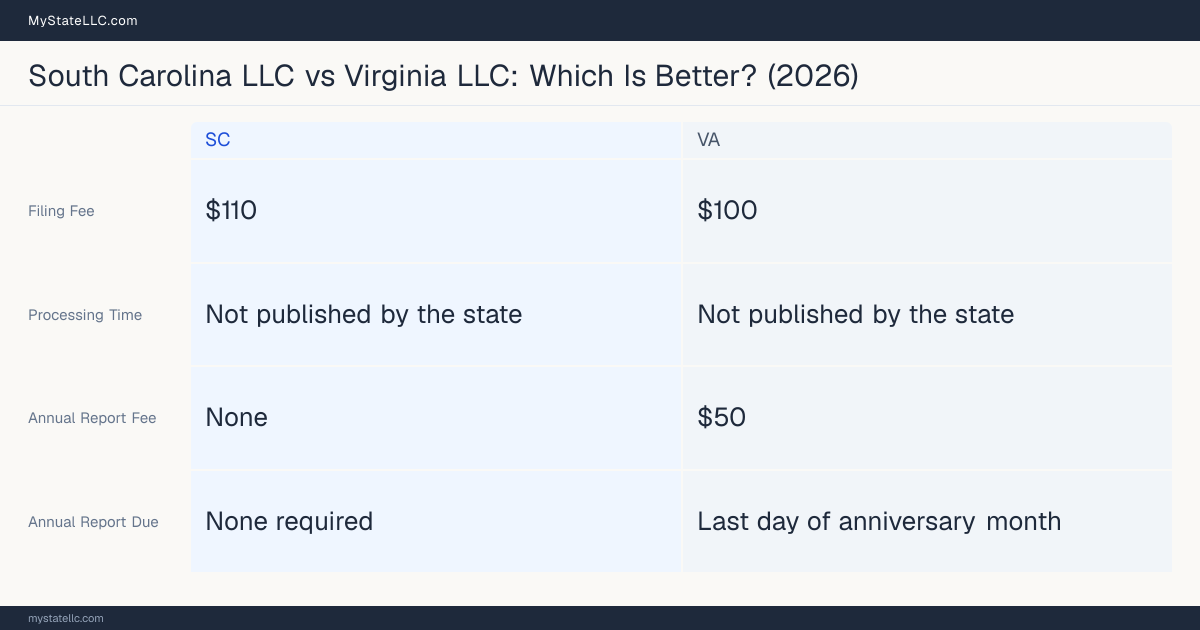 Comparison chart of forming an LLC in South Carolina versus Virginia, contrasting filing fees, annual report cost and ongoing obligations across 8 factors.