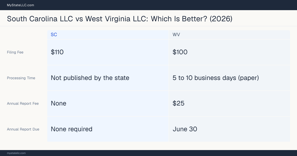 Comparison chart of forming an LLC in South Carolina versus West Virginia, contrasting filing fees, annual report cost and ongoing obligations across 8 factors.