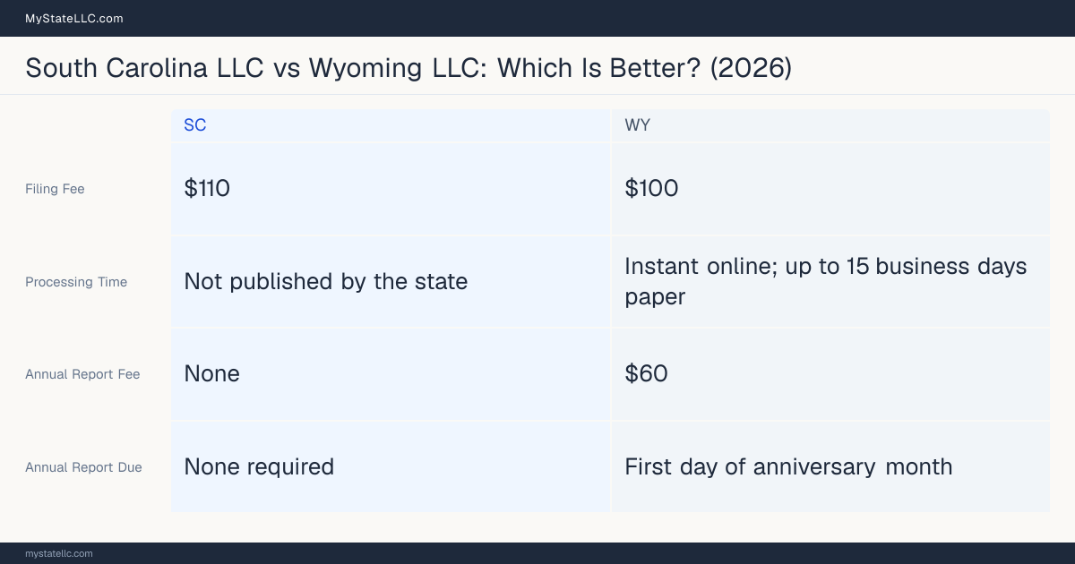 Comparison chart of forming an LLC in South Carolina versus Wyoming, contrasting filing fees, annual report cost and ongoing obligations across 8 factors.