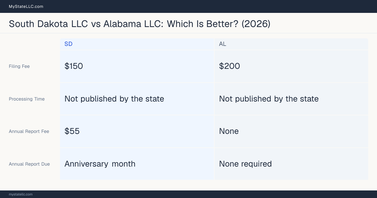 Comparison chart of forming an LLC in South Dakota versus Alabama, contrasting filing fees, annual report cost and ongoing obligations across 8 factors.