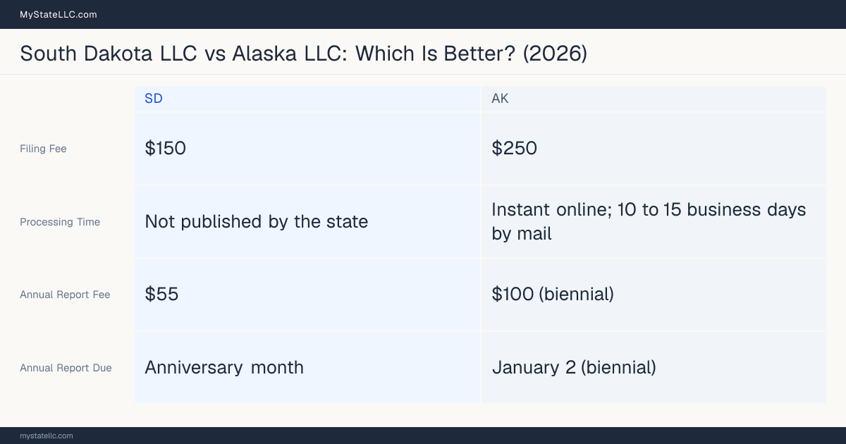 Comparison chart of forming an LLC in South Dakota versus Alaska, contrasting filing fees, annual report cost and ongoing obligations across 8 factors.