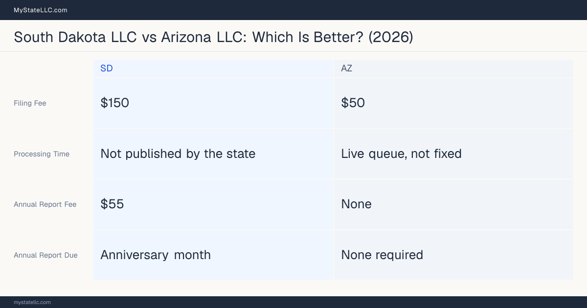 Comparison chart of forming an LLC in South Dakota versus Arizona, contrasting filing fees, annual report cost and ongoing obligations across 8 factors.