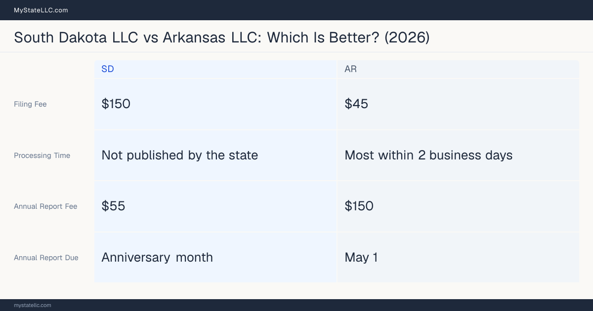 Comparison chart of forming an LLC in South Dakota versus Arkansas, contrasting filing fees, annual report cost and ongoing obligations across 8 factors.