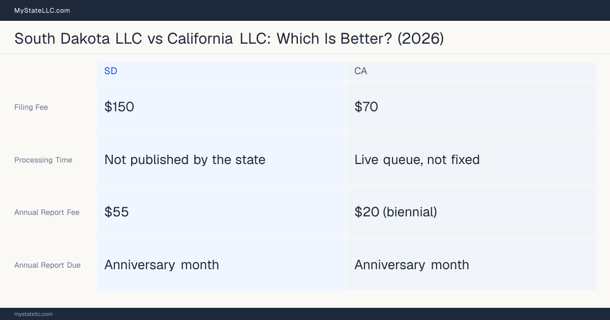 Comparison chart of forming an LLC in South Dakota versus California, contrasting filing fees, annual report cost and ongoing obligations across 8 factors.